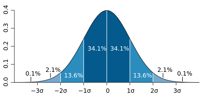 normal distribution stuff
