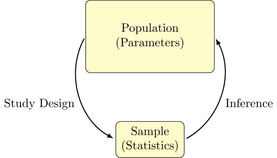 Statistical Framework