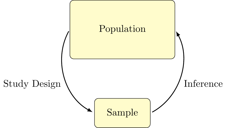 Statistical Framework