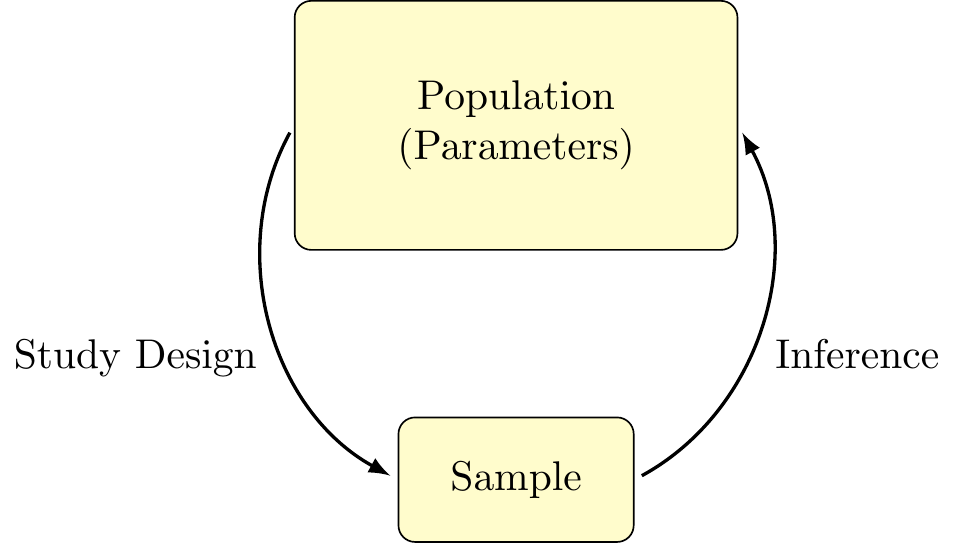 Statistical Framework (again)