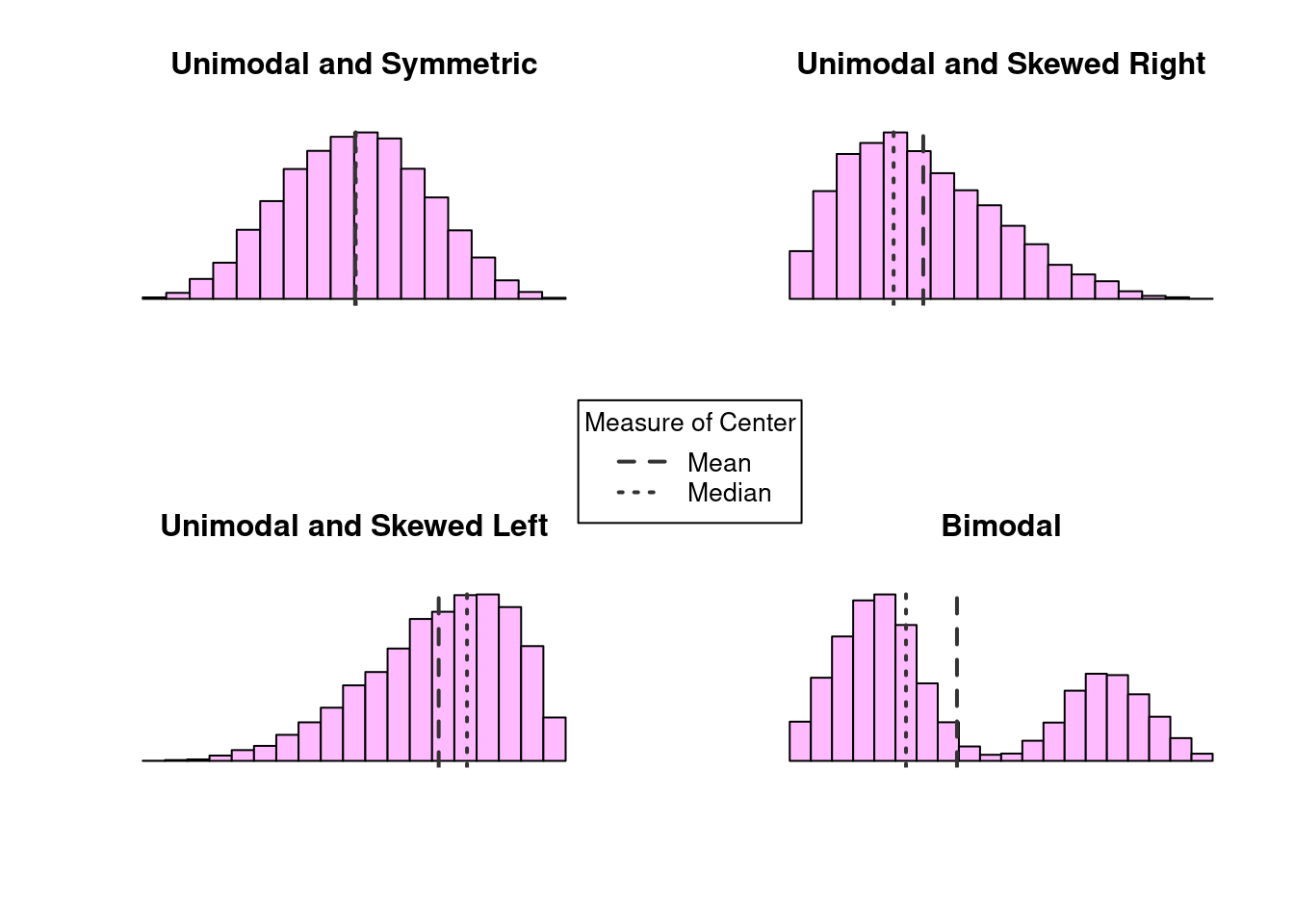 Examples of modality and skew